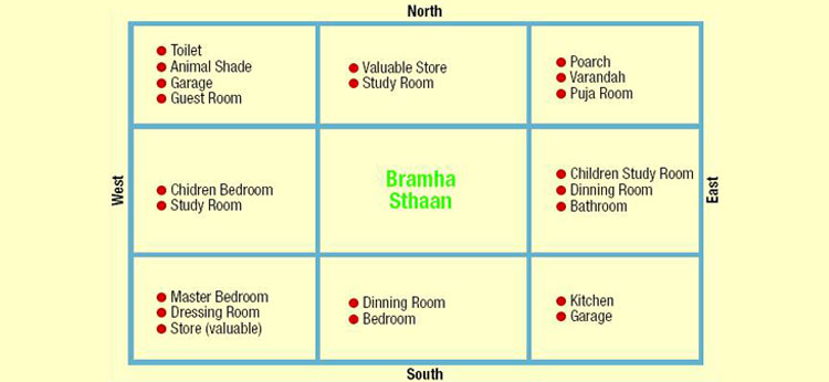 Vastu for interior designing of residence